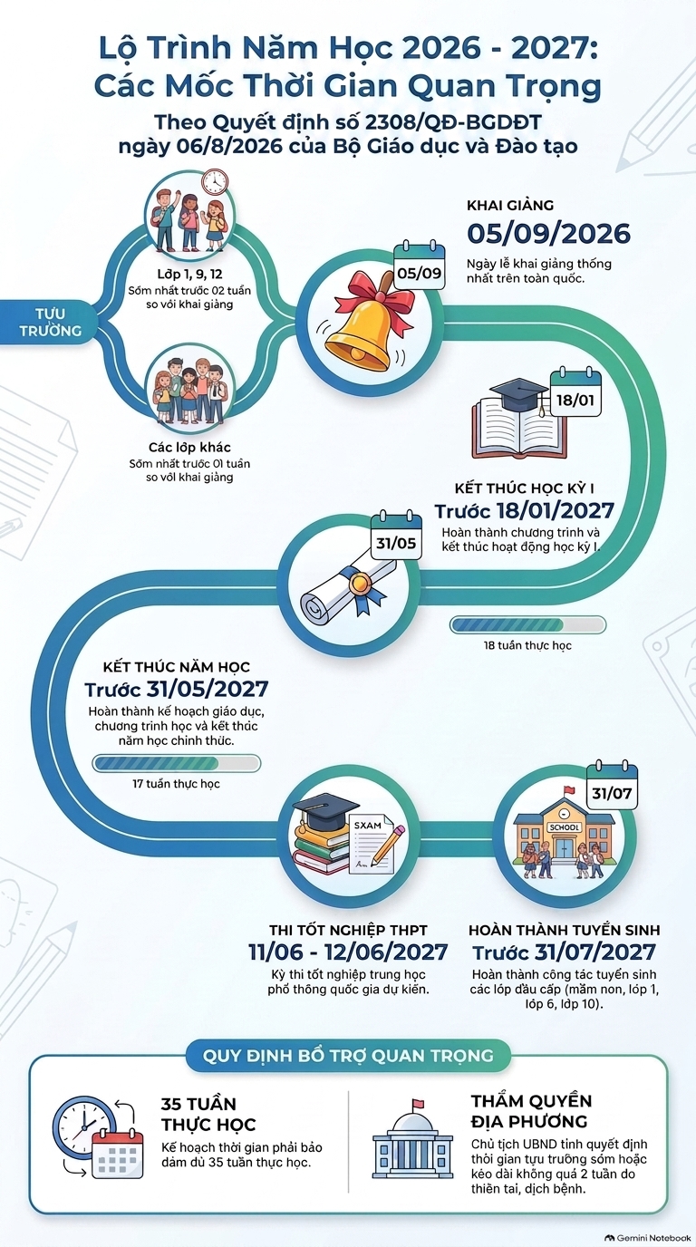 Triển khai Quyết định số 2308/QĐ-BGDĐT ngày 06/8/2026 của Bộ GDĐT Ban hành Khung Kế hoạch thời gian năm học đối với giáo dục mầm non, giáo dục phổ thông và giáo dục thường xuyên