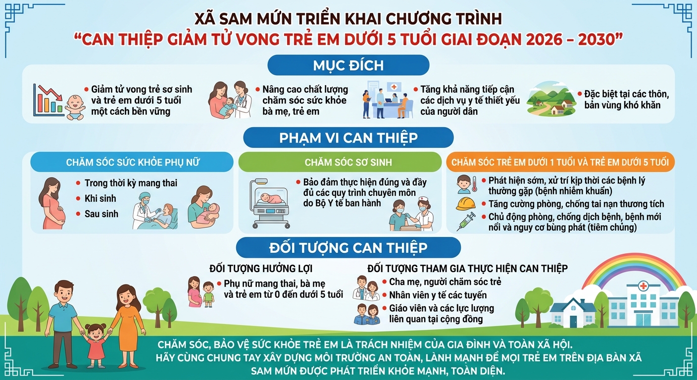 Xã Sam Mứn triển khai Chương trình “Can thiệp giảm tử vong trẻ em dưới 5 tuổi giai đoạn 2026 - 2030”