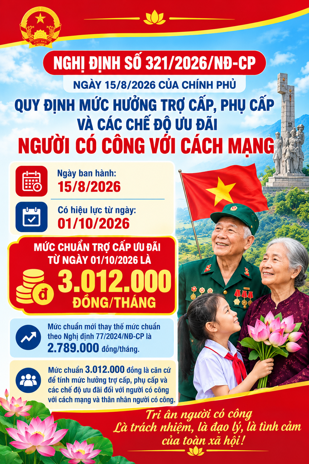 Nghị định số: 321/2026/NĐ-CP, ngày 15/8/2026 của chính phủ quy định mức hưởng trợ cấp, phụ cấp và các chế độ ưu đãi người có công với cách mạng
