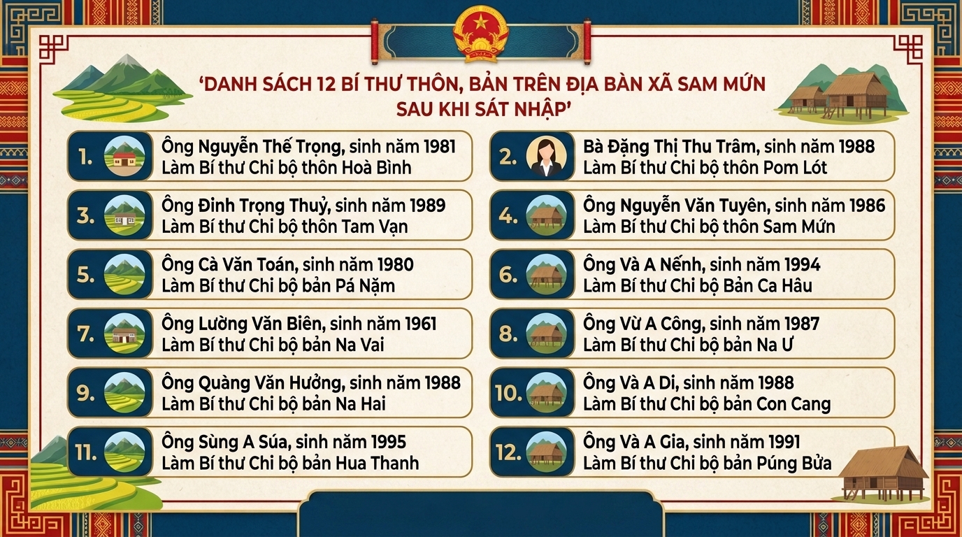 UBND xã Sam Mứn thông báo danh sách 12 Bí thư thôn, bản trên địa bàn xã Sam Mứn sau khi sau sát nhập